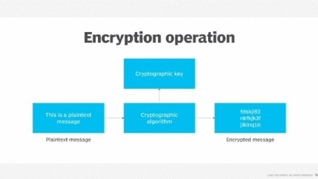 What is encryption
