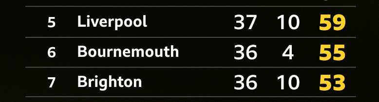 ‘We crumbled’ – another loss, another unwanted record for leaky Liverpool
