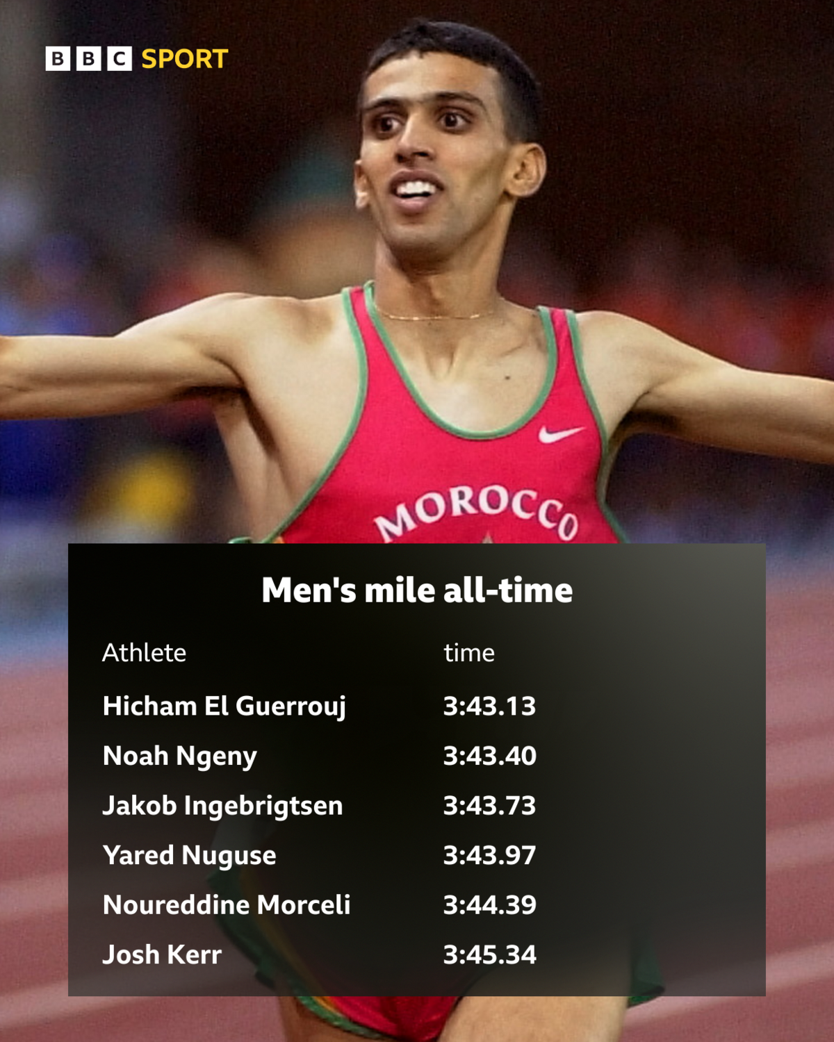 Speed suits & altitude rooms – how Kerr plans to beat mile world record