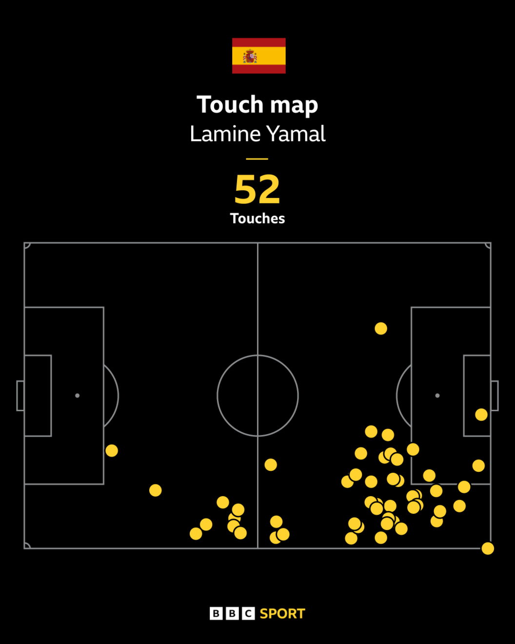 Lamine Yamal shows why this could be his World Cup