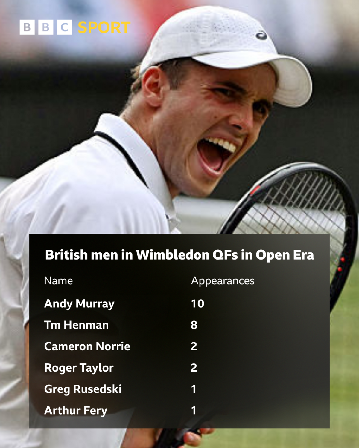 Fery ‘stands tall and takes advantage’ to continue dream Wimbledon run
