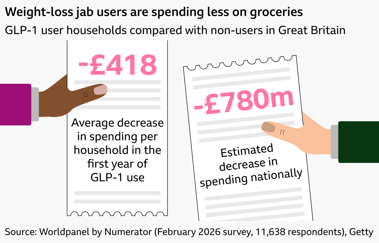 From mouthwash to hair dye: How weight-loss jabs are changing shopping habits